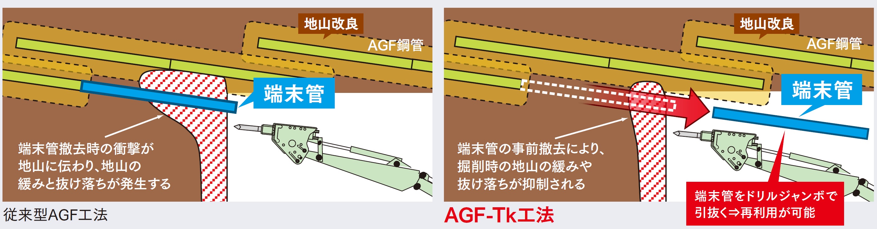 端未管事前撤去型 AGF 工法(AGF-TK 工法）