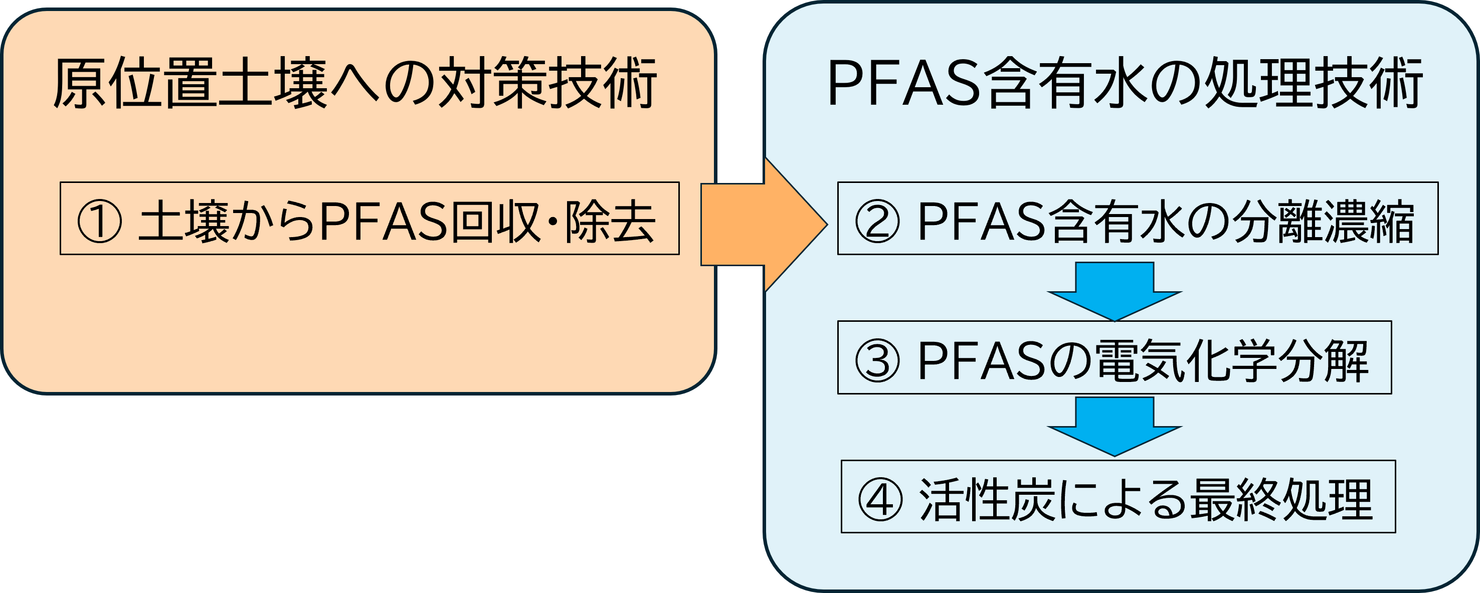 土壌・地下水の PFAS 対策技術