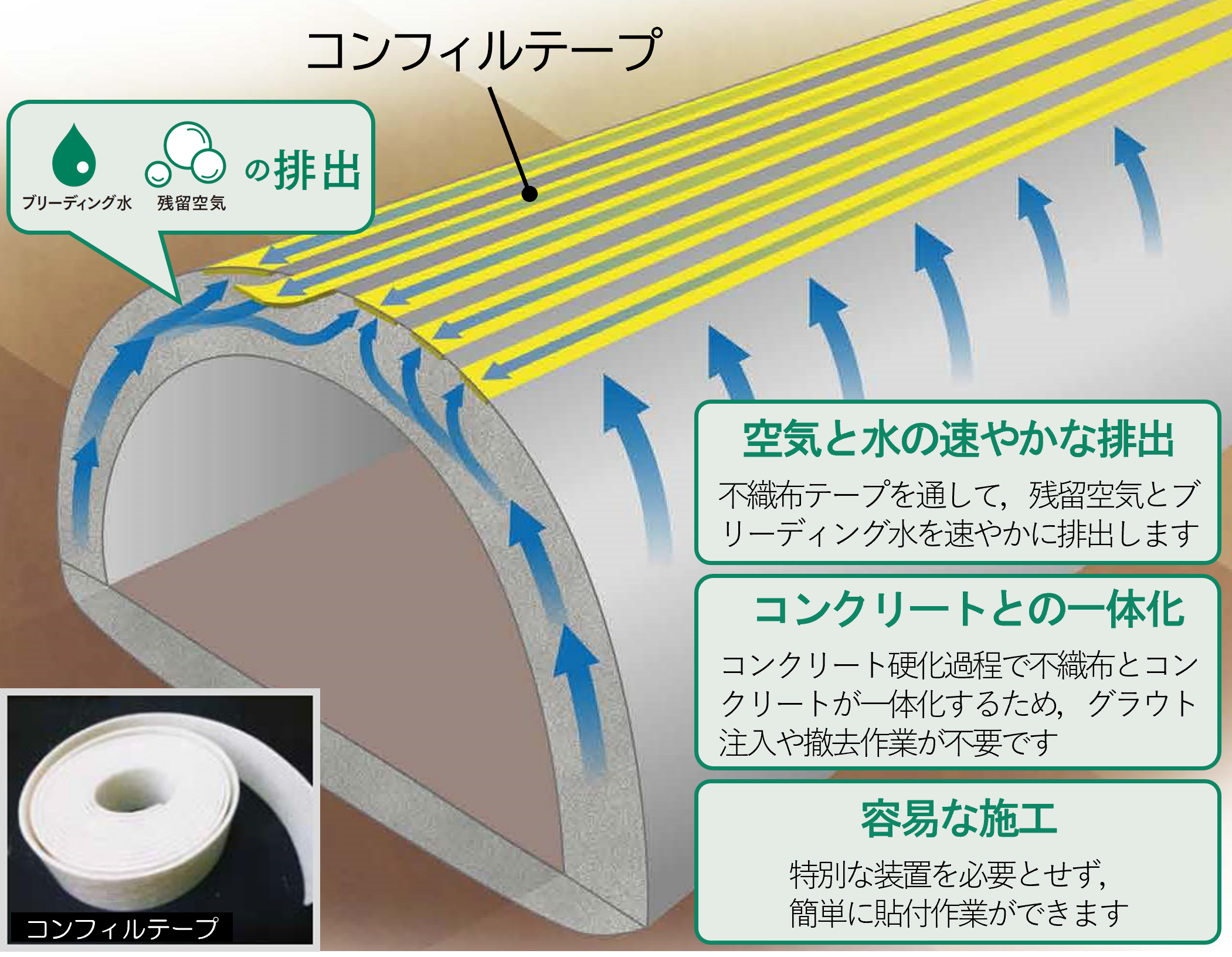 コンフィルテープ®工法
