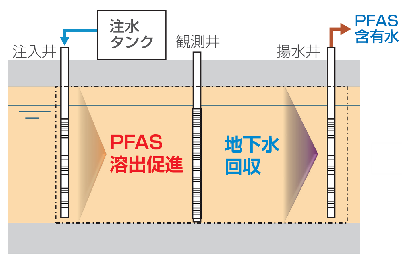原位置土壌への対策技術