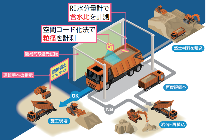 盛土材料品質管理<br>システム