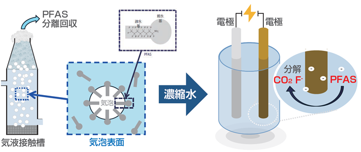 PFAS 含有水の処理技術
