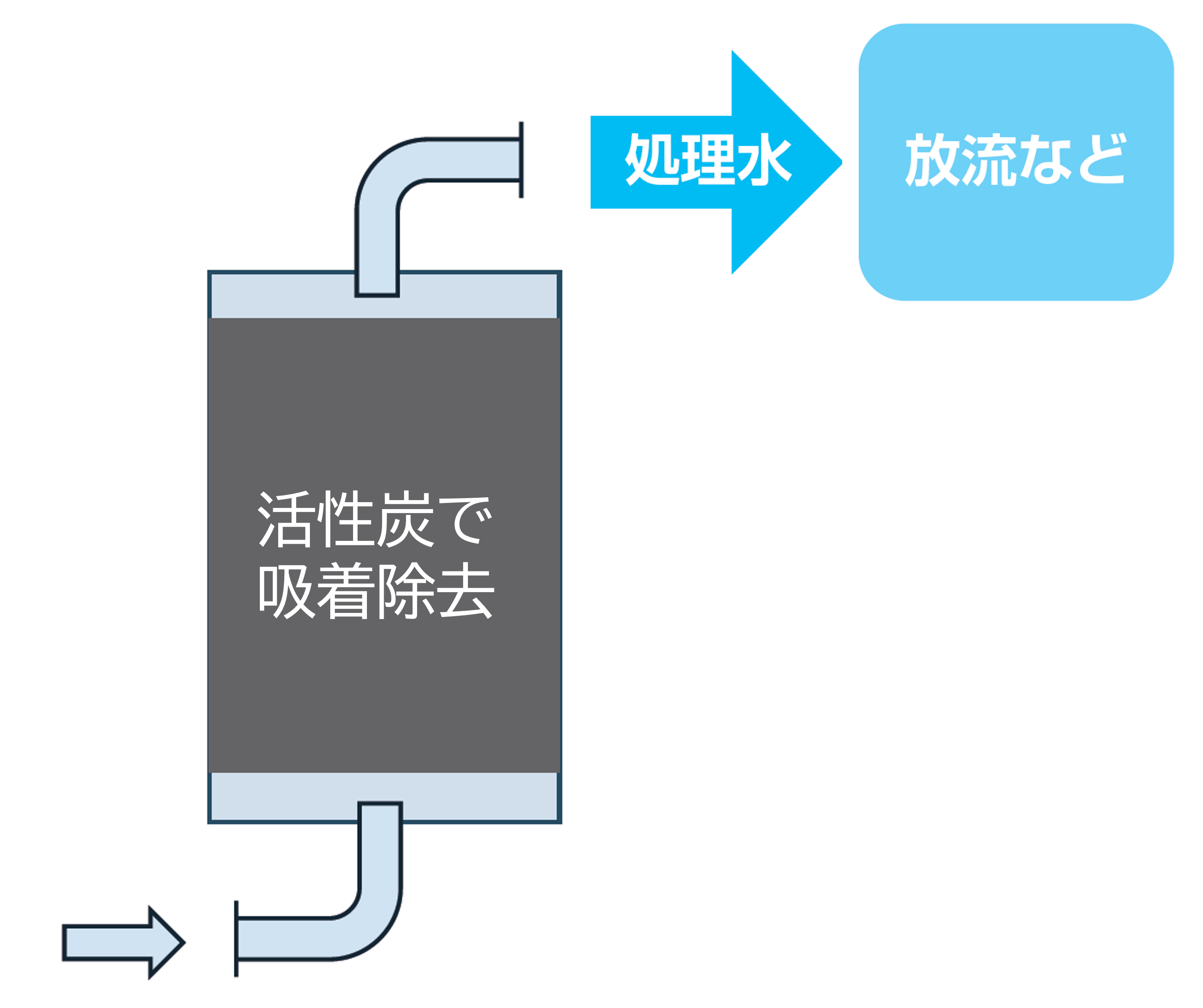 PFAS 含有水の処理技術