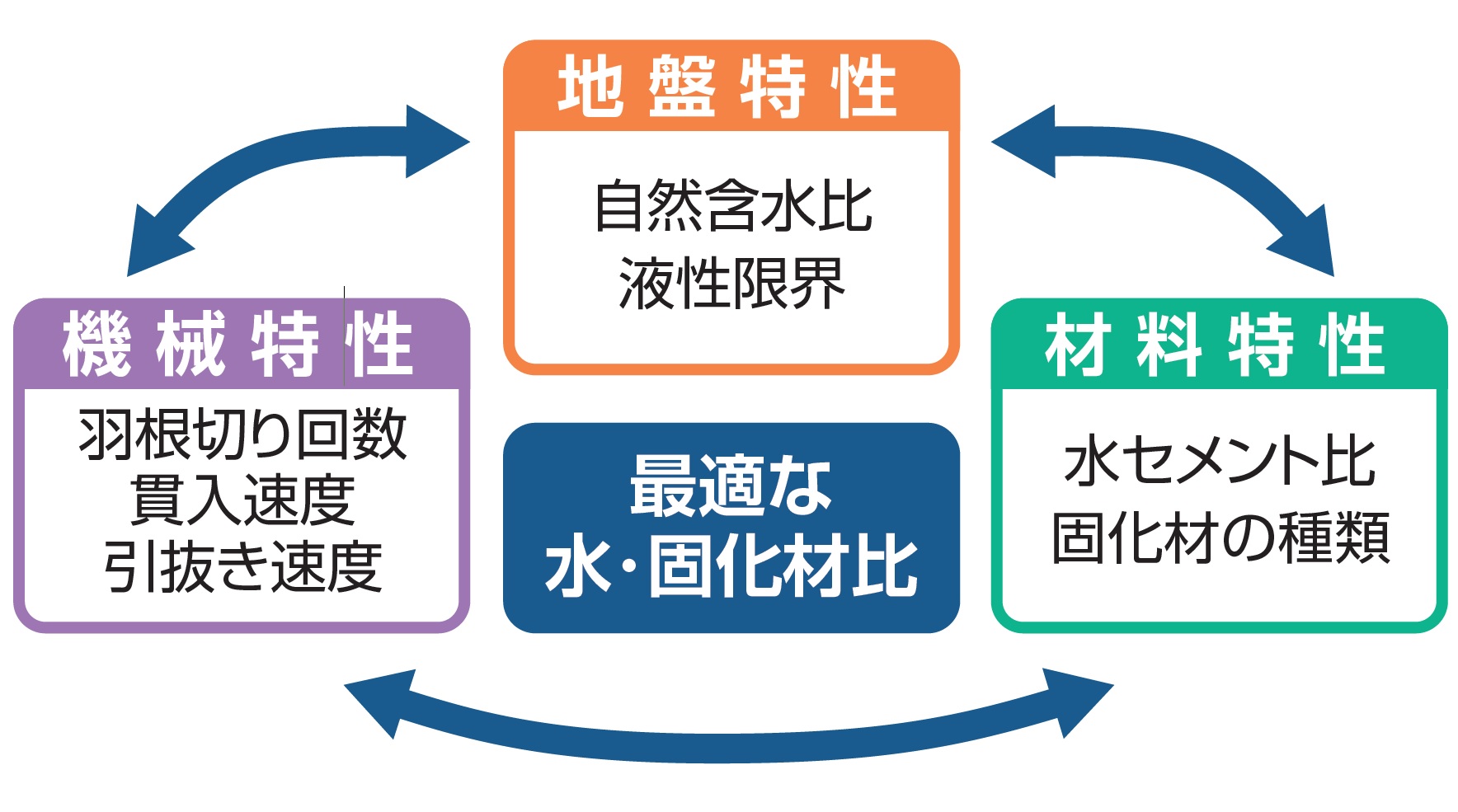 プロセス設計
