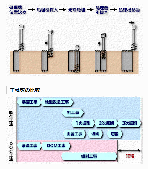 施工方法